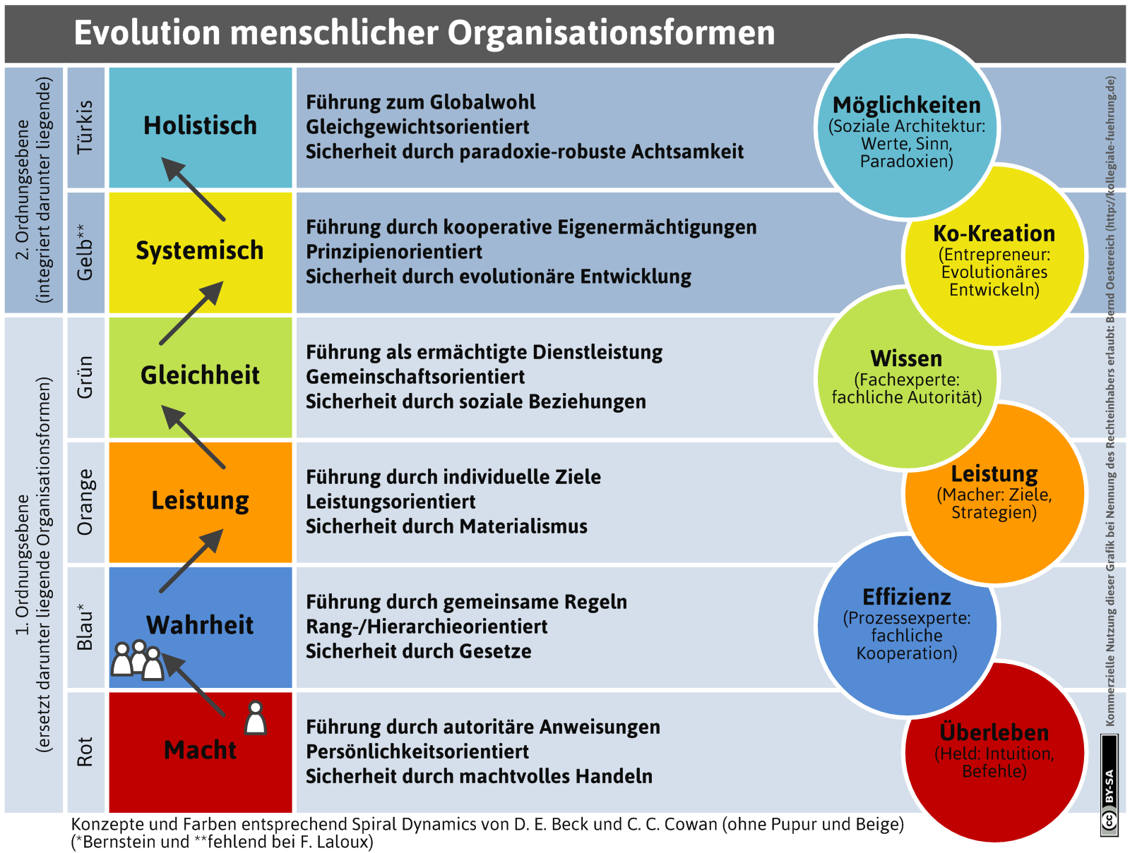 Die Evolution menschlicher Organisationsformen (http://kollegiale-fuehrung.de/portfolio-item/evolution-organisationsformen/)