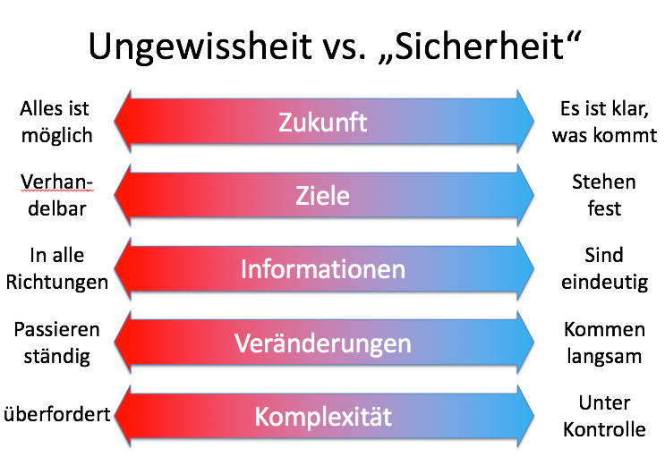 Ungewissheits-Profiling