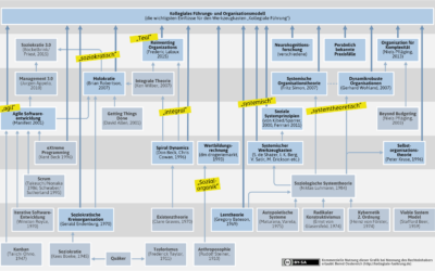 Agil, soziokratisch, holokratisch, teal, systemisch etc. – eine kleine Orientierung