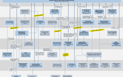 Die kollegial geführte agile Organisationsentwicklung als Baukasten agiler, systemischer, integraler und soziokratischer Grundelemente