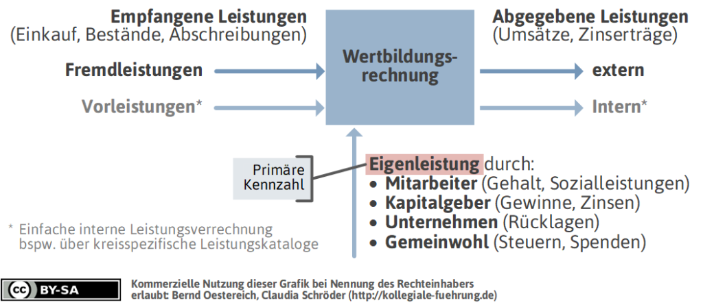 Die am Nutzen orientierte Wertbildungsrechnung: Abgegebene Leistung, Empfangene Leistung, Eigenleistung