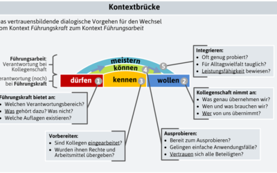 Blogserie Bausteine agiler OE (Teil 4): Dialogische Prozessentwicklung