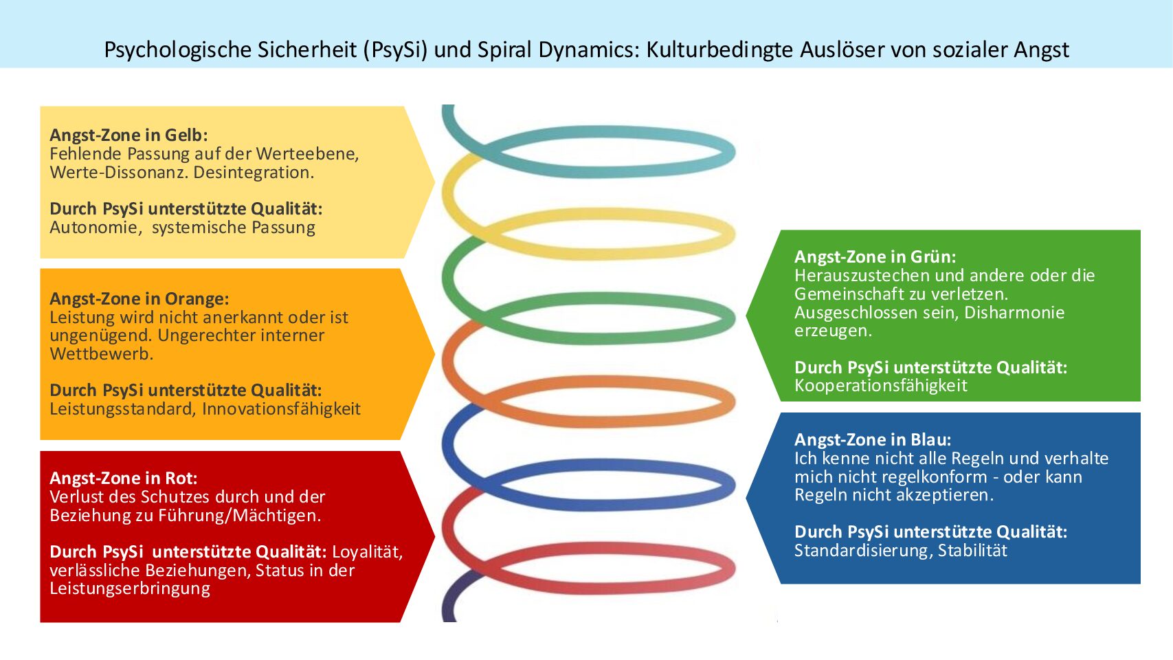 Grafik PsySi Spiral Dynamics