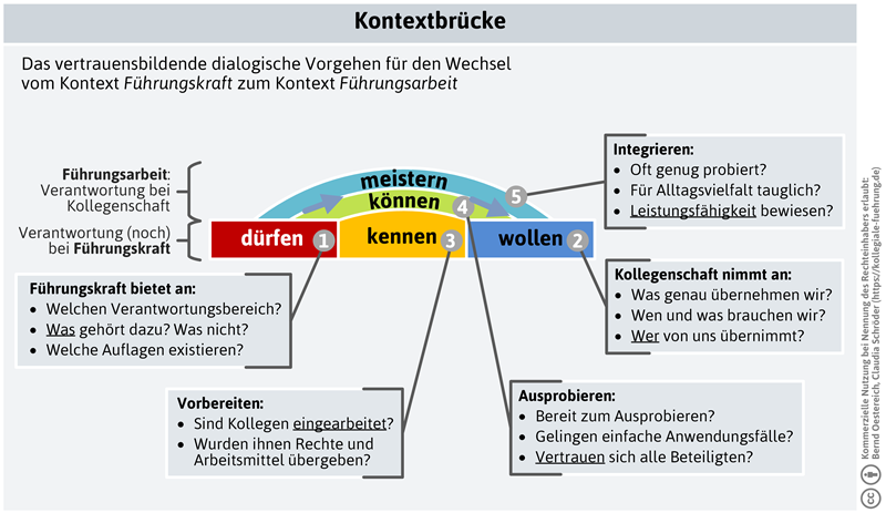 Blogserie Bausteine Agiler OE (Teil 4): Dialogische Prozessentwicklung
